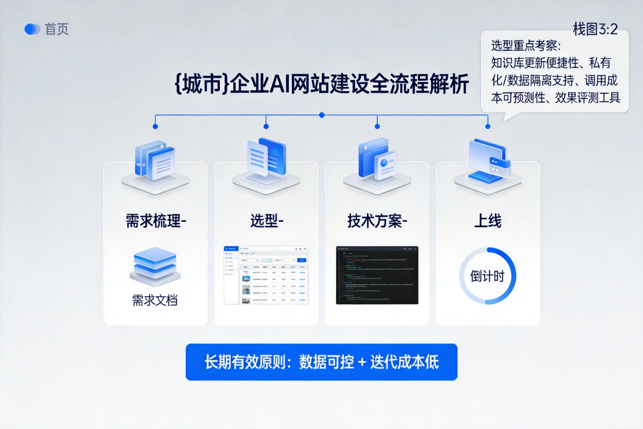 株洲企业AI网站建设如何入门?从需求梳理到上线全流程解析