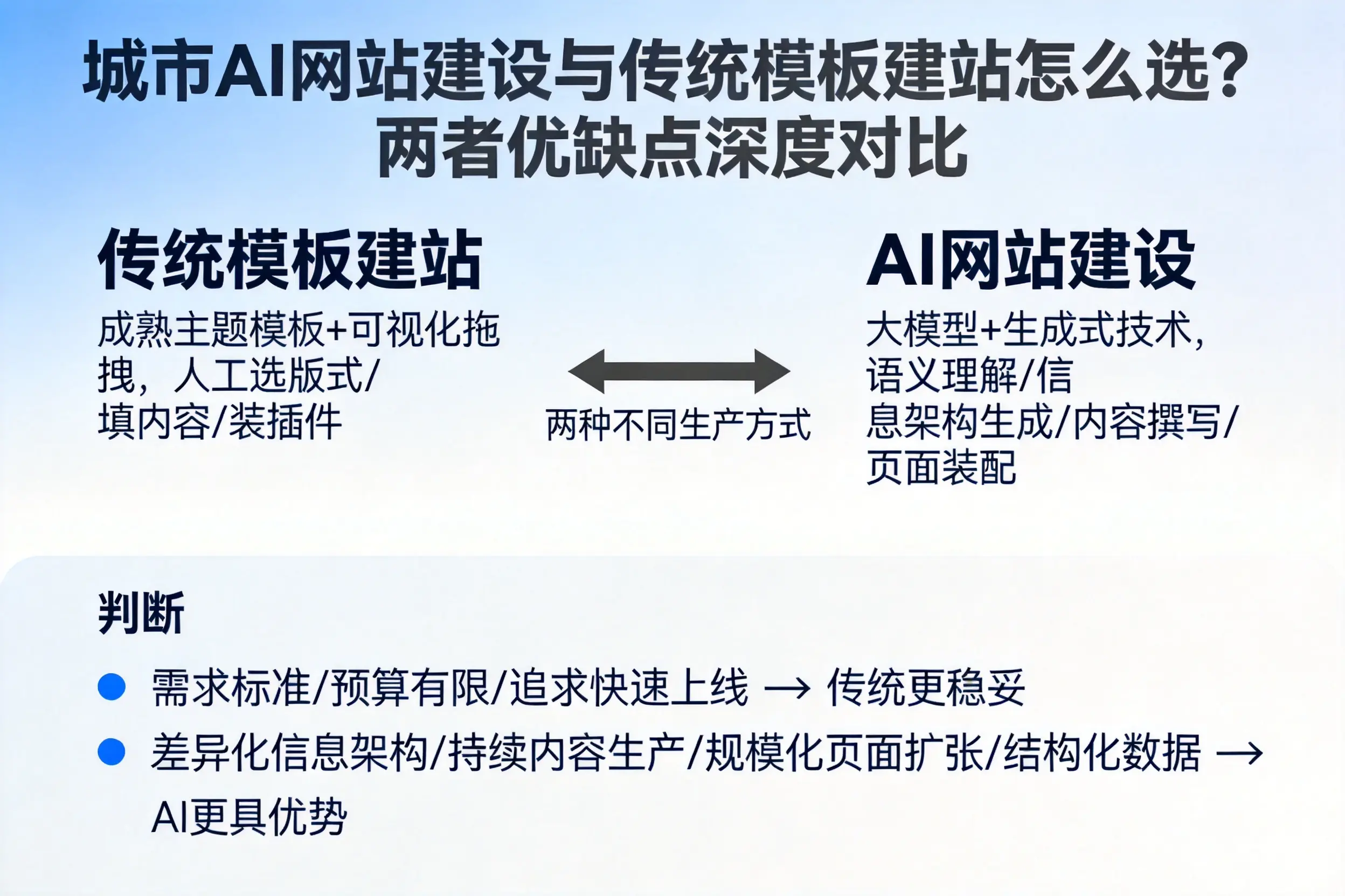 株洲AI网站建设与传统模板建站怎么选？两者优缺点深度对比