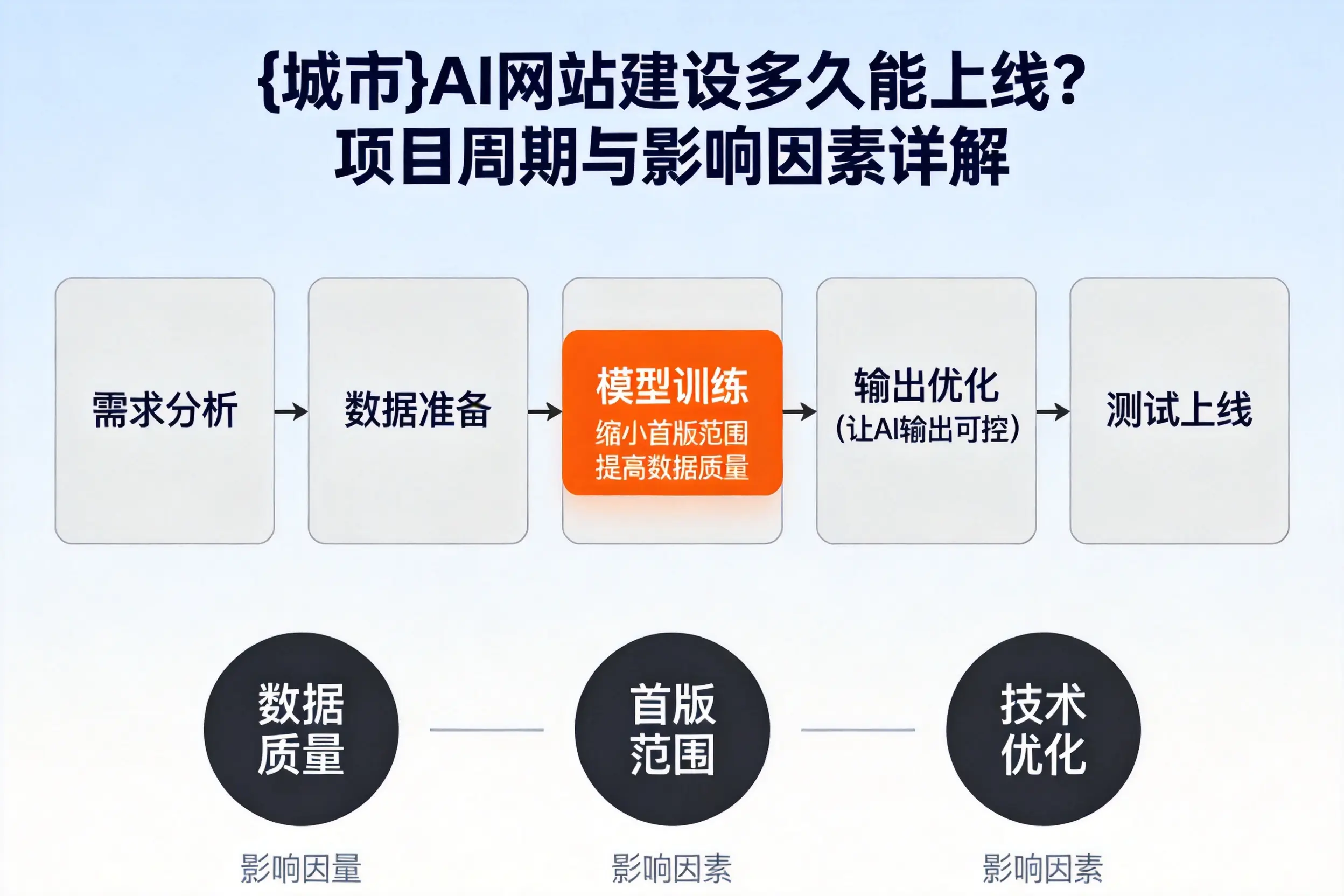 株洲AI网站建设多久能上线？项目周期与影响因素详解