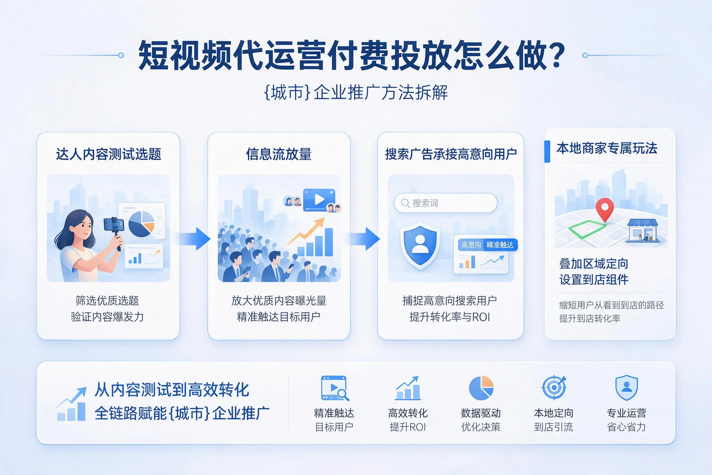 短视频代运营付费投放怎么做？株洲企业推广方法拆解