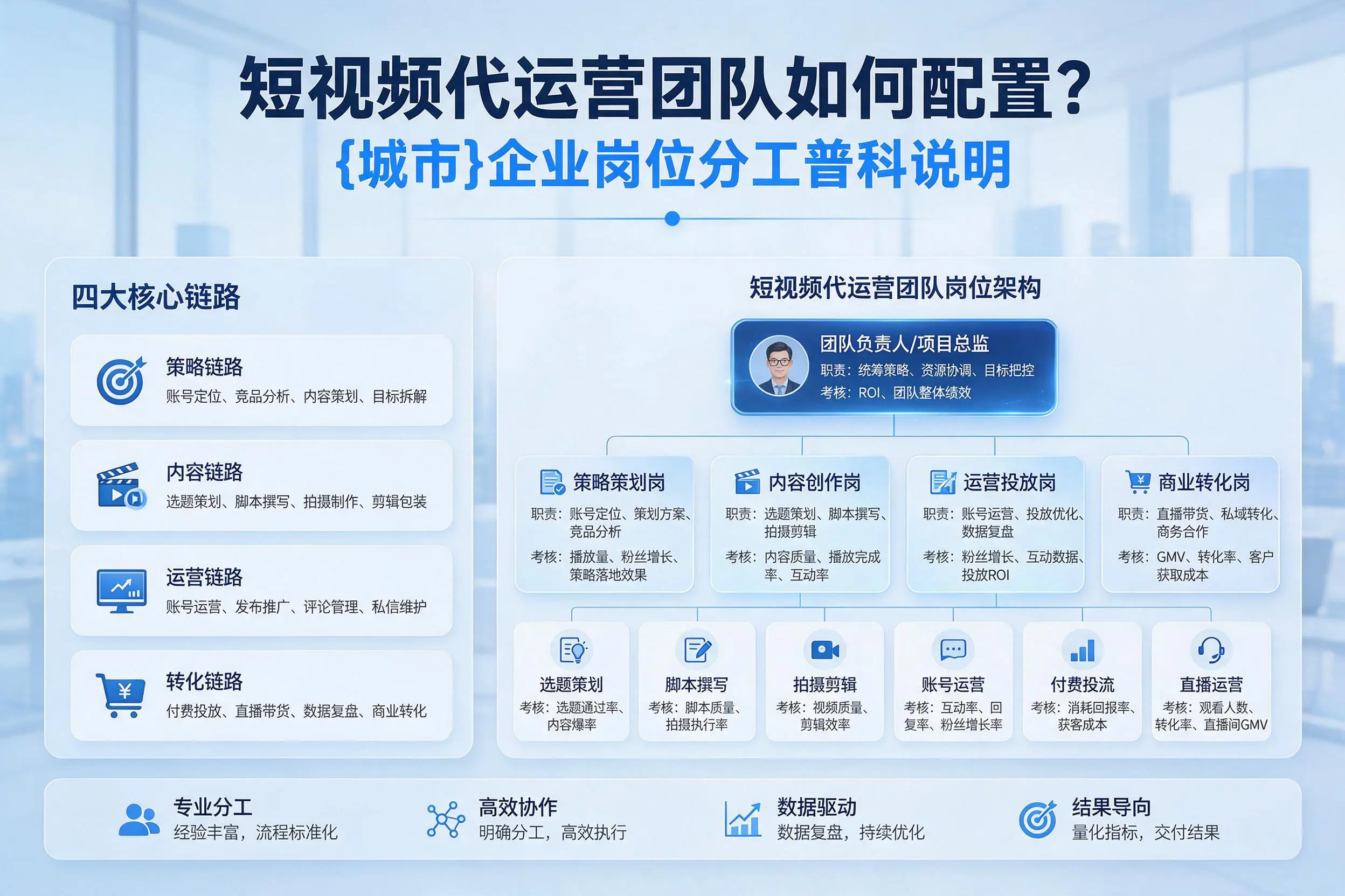 短视频代运营团队如何配置?株洲企业岗位分工科普说明