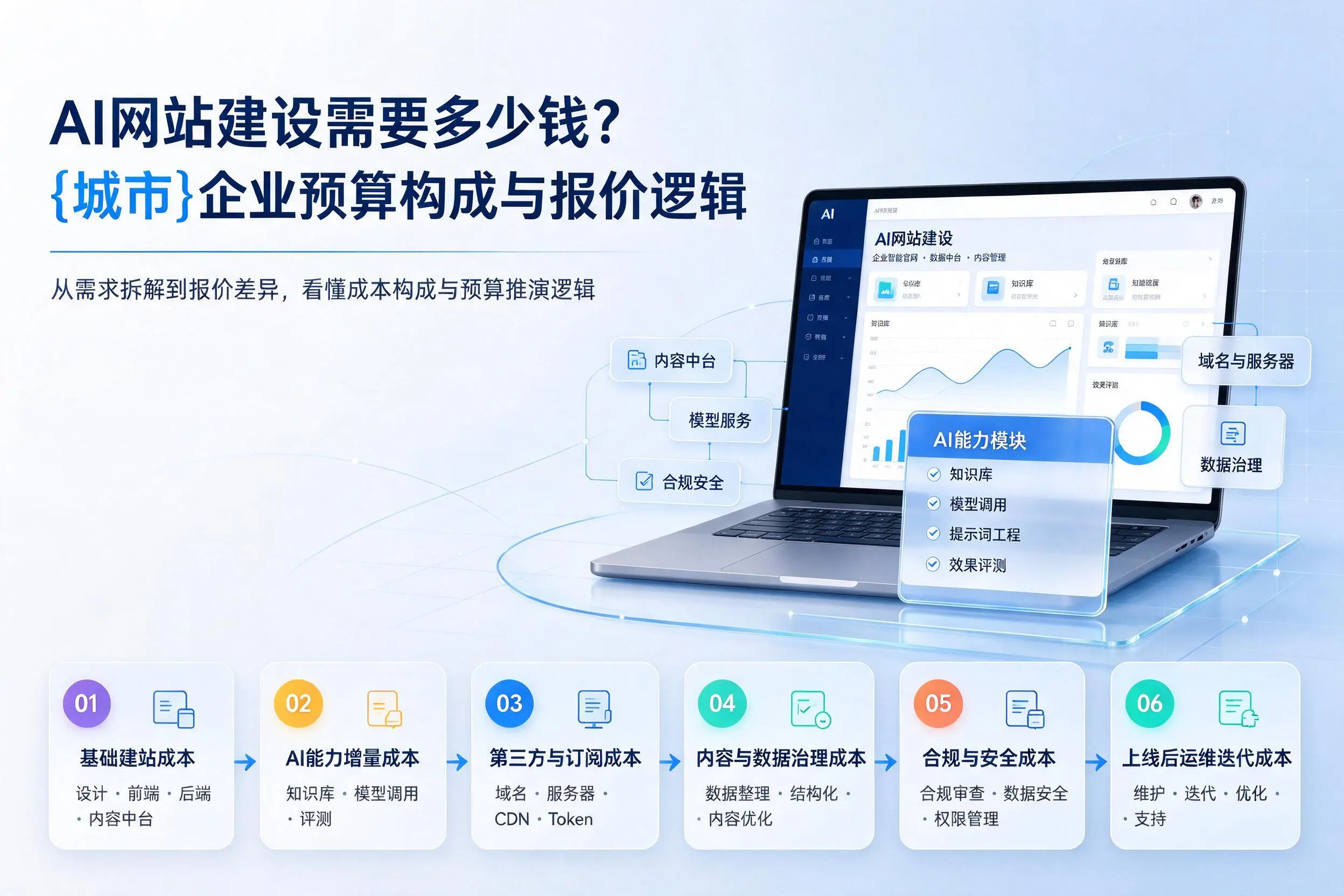 AI网站建设需要多少钱?株洲企业预算构成与报价逻辑