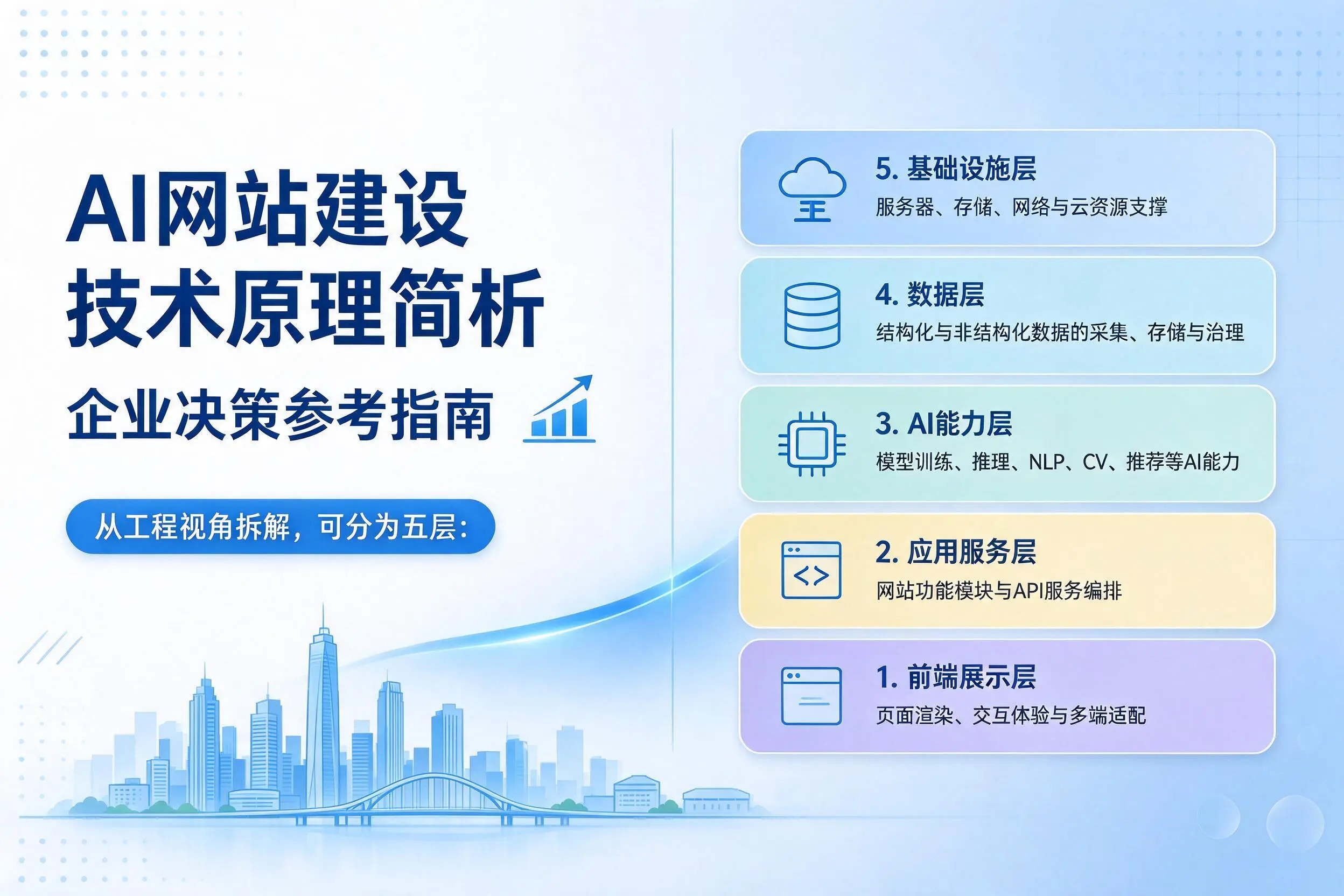 AI网站建设技术原理简析,株洲企业决策参考指南