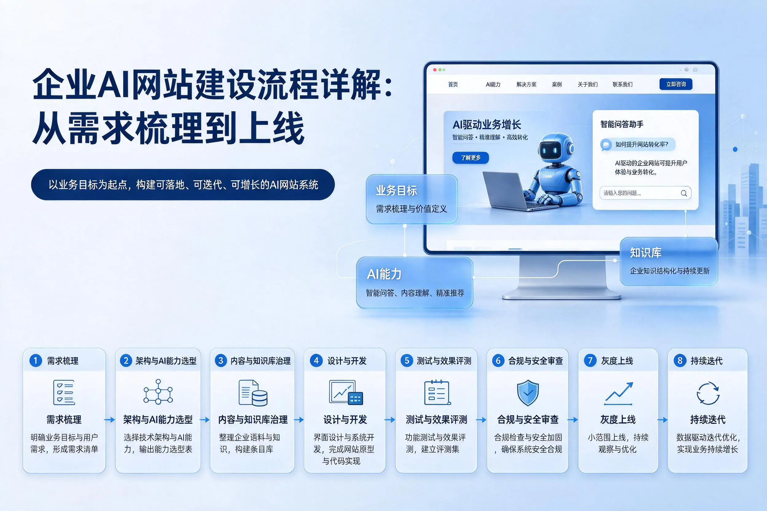 株洲企业AI网站建设流程详解：从需求梳理到上线