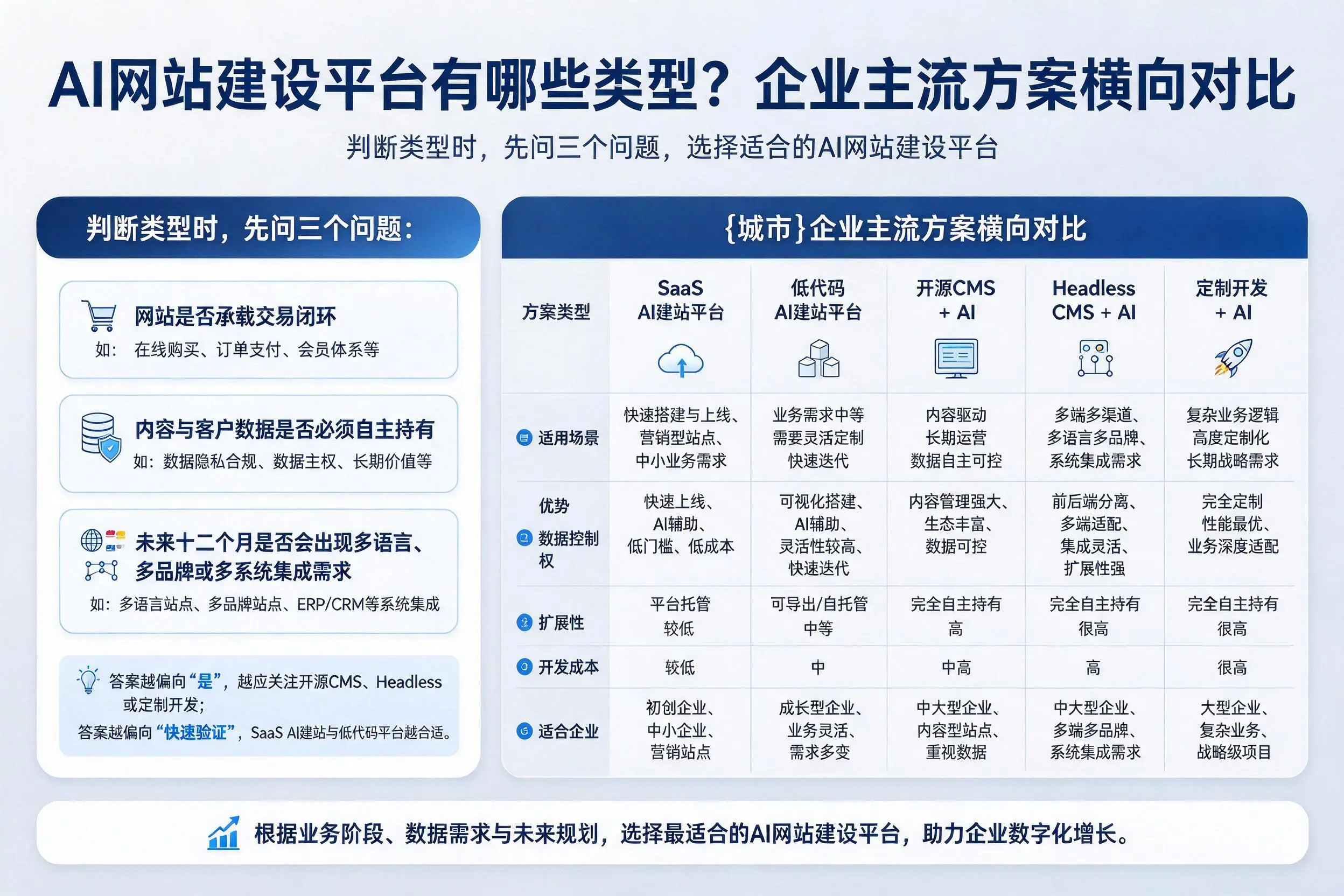AI网站建设平台有哪些类型?株洲企业主流方案横向对比