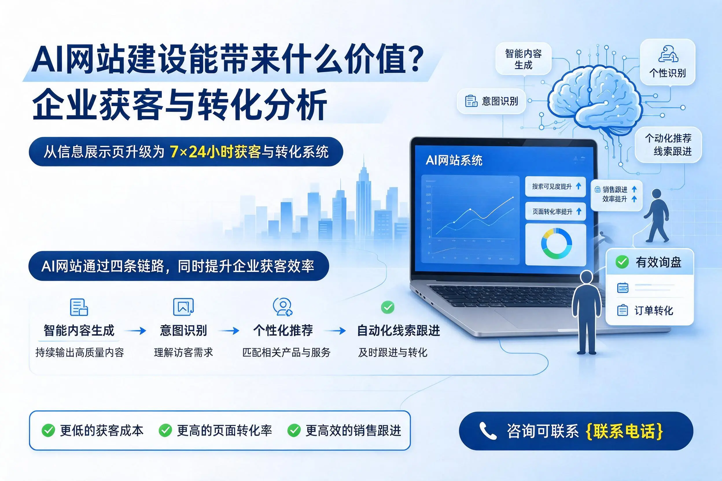 AI网站建设能带来什么价值?株洲企业获客与转化分析