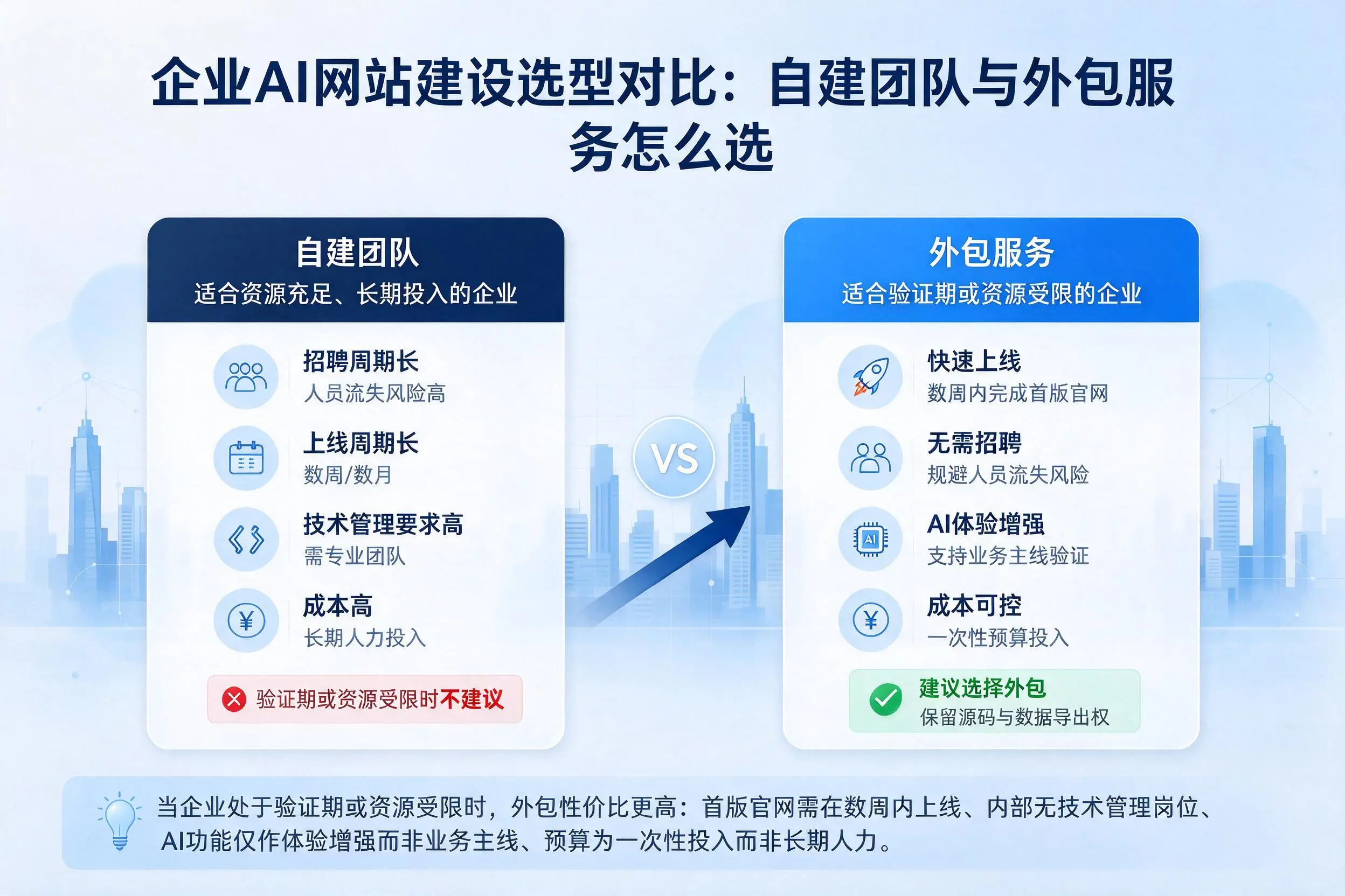株洲企业AI网站建设选型对比：自建团队与外包服务怎么选
