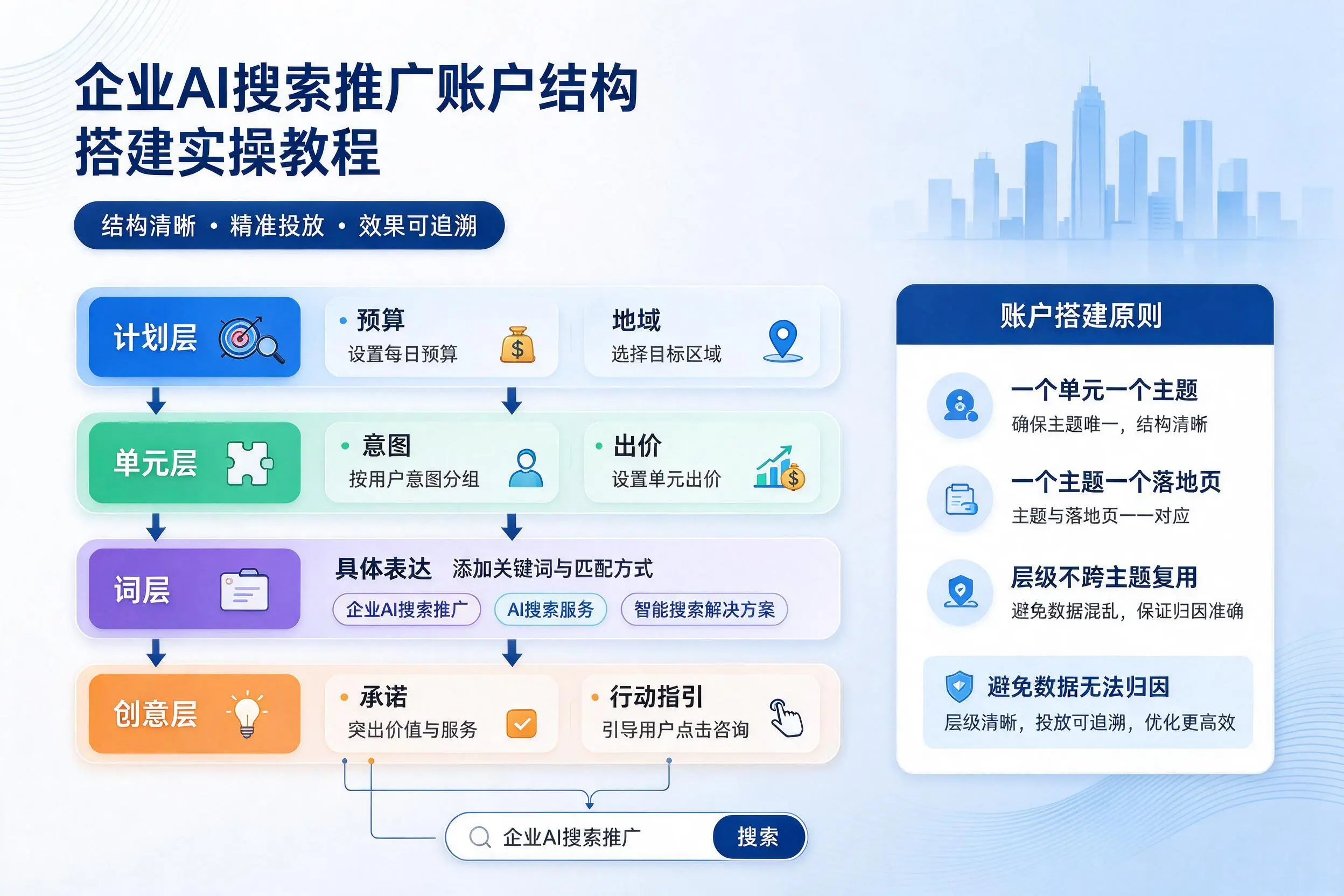 株洲企业AI搜索推广账户结构搭建实操教程
